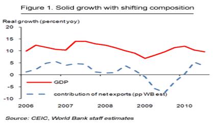 http://blogs.worldbank.org/files/eastasiapacific/blog_cqu_nov2010_fig1.gif